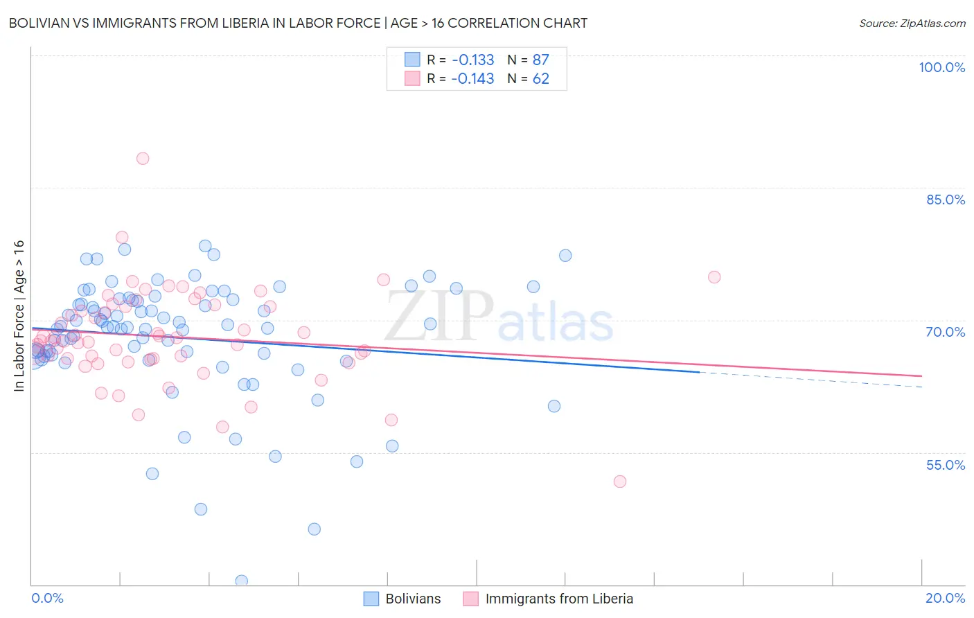 Bolivian vs Immigrants from Liberia In Labor Force | Age > 16