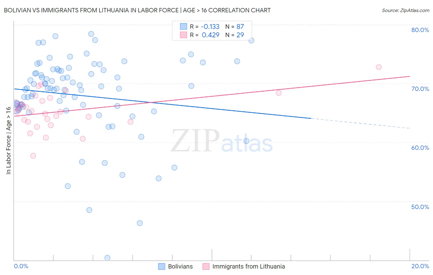 Bolivian vs Immigrants from Lithuania In Labor Force | Age > 16