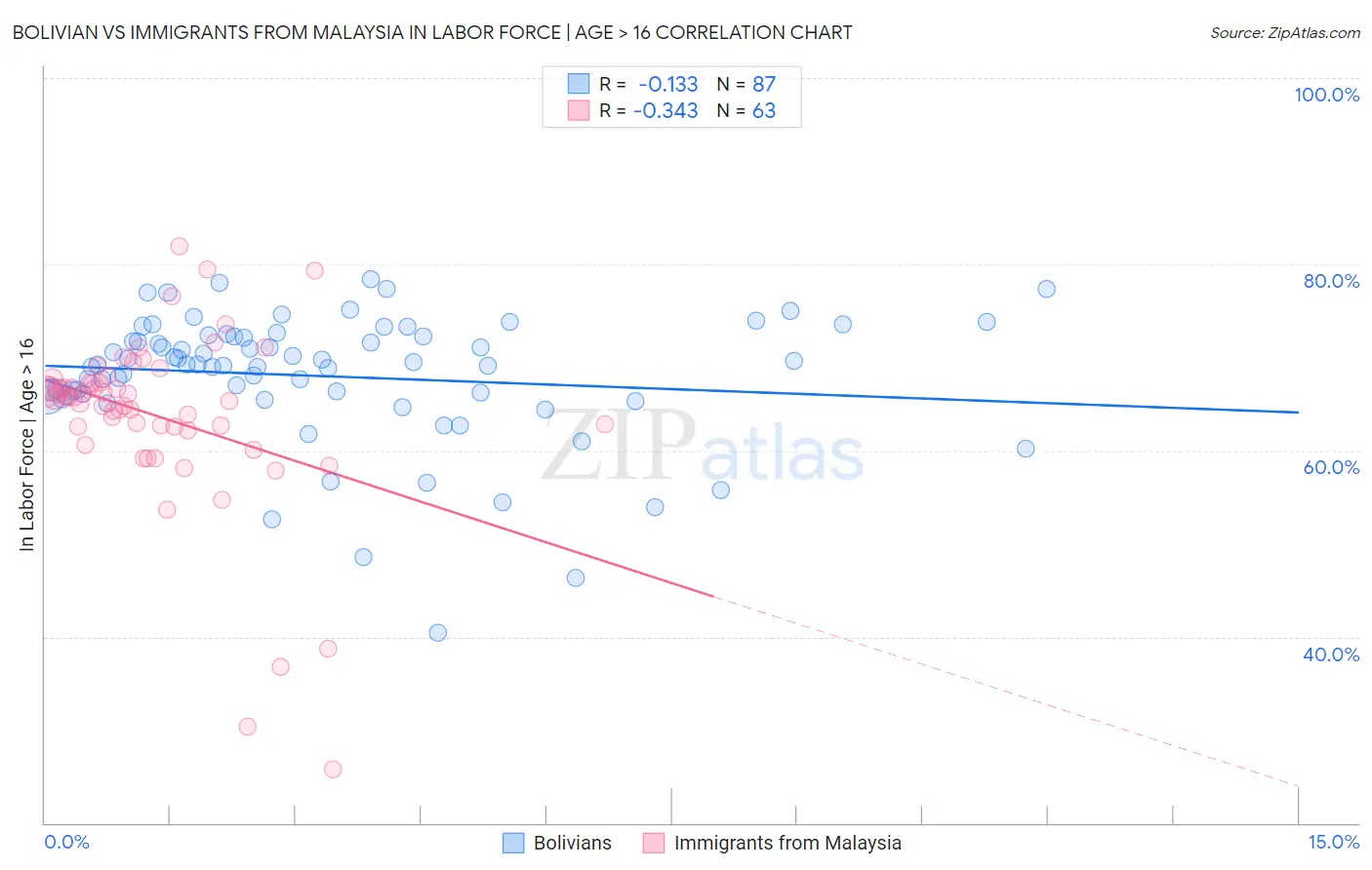 Bolivian vs Immigrants from Malaysia In Labor Force | Age > 16