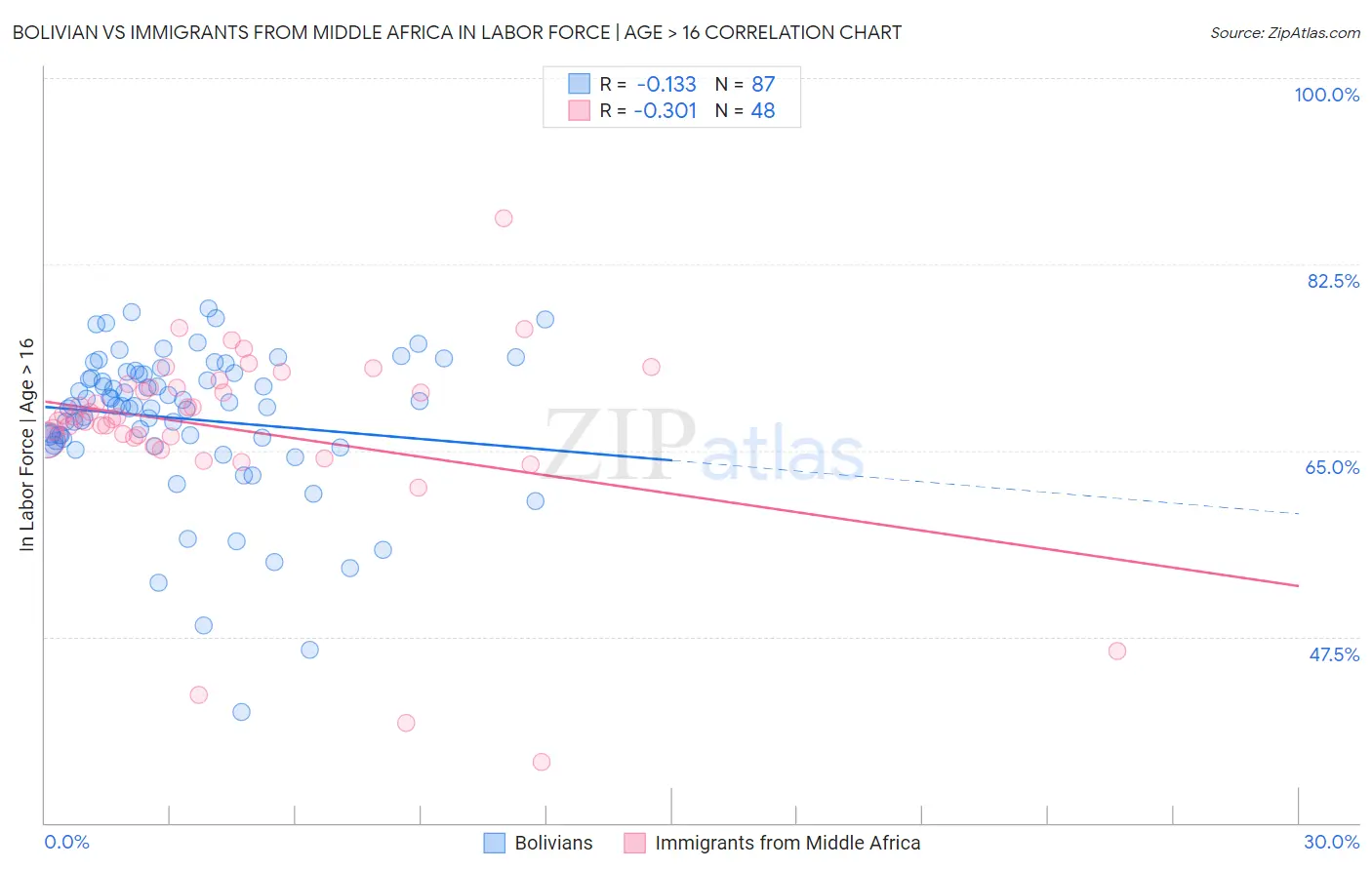 Bolivian vs Immigrants from Middle Africa In Labor Force | Age > 16