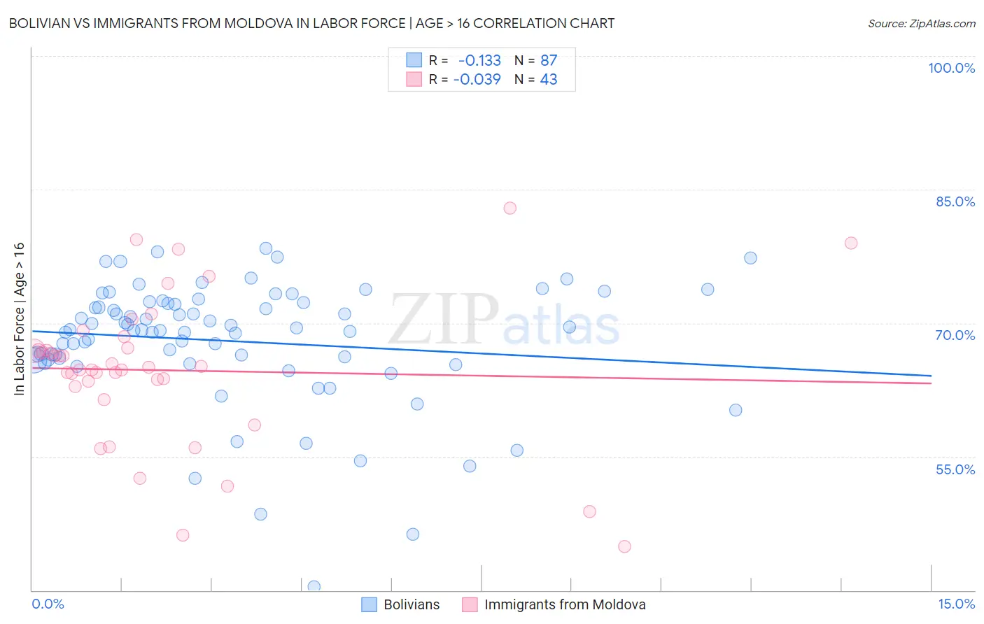 Bolivian vs Immigrants from Moldova In Labor Force | Age > 16