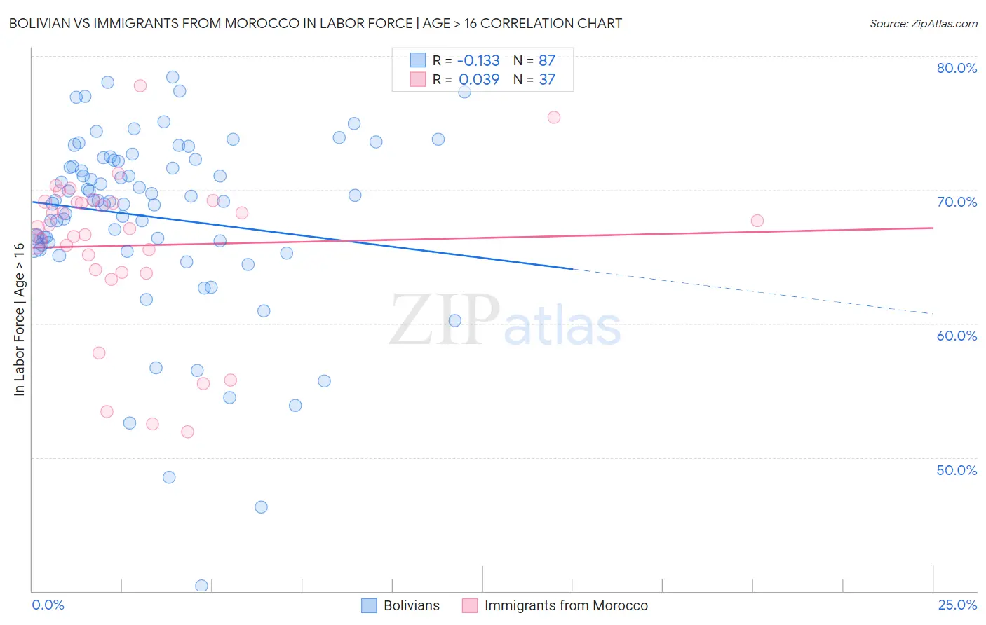 Bolivian vs Immigrants from Morocco In Labor Force | Age > 16