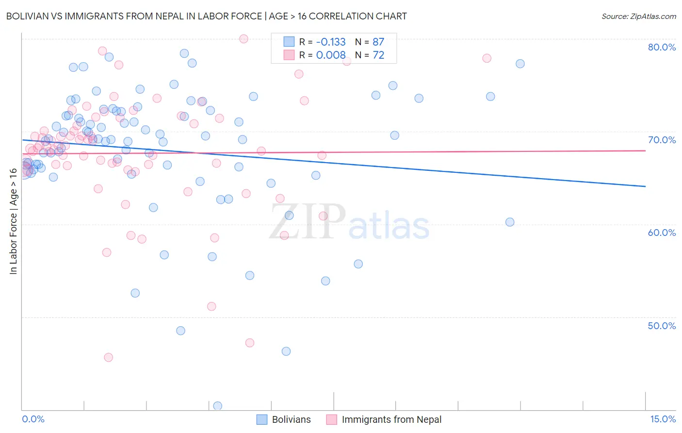 Bolivian vs Immigrants from Nepal In Labor Force | Age > 16