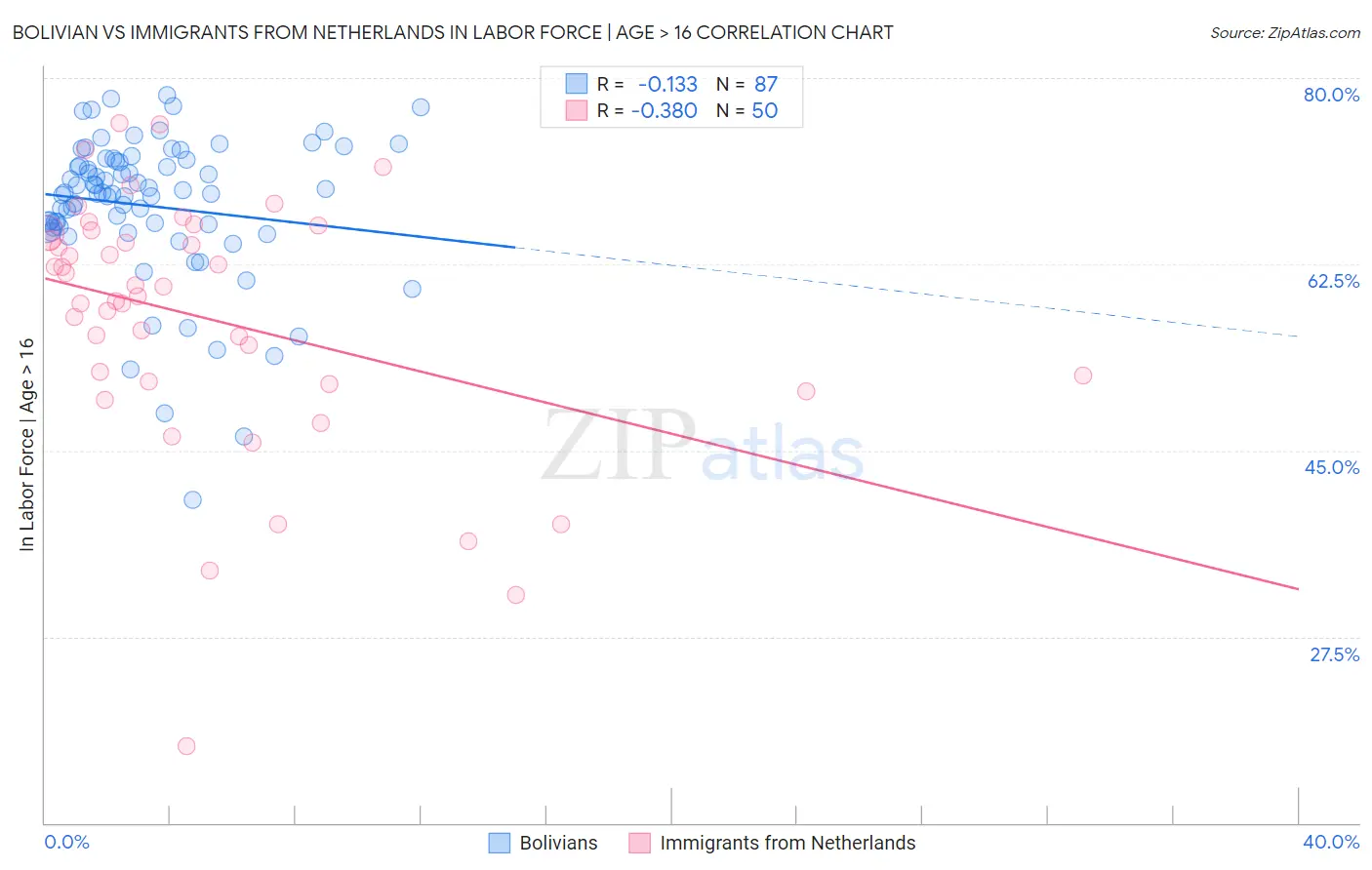 Bolivian vs Immigrants from Netherlands In Labor Force | Age > 16