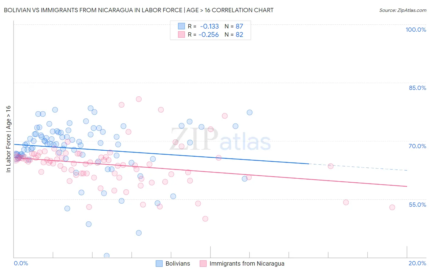 Bolivian vs Immigrants from Nicaragua In Labor Force | Age > 16