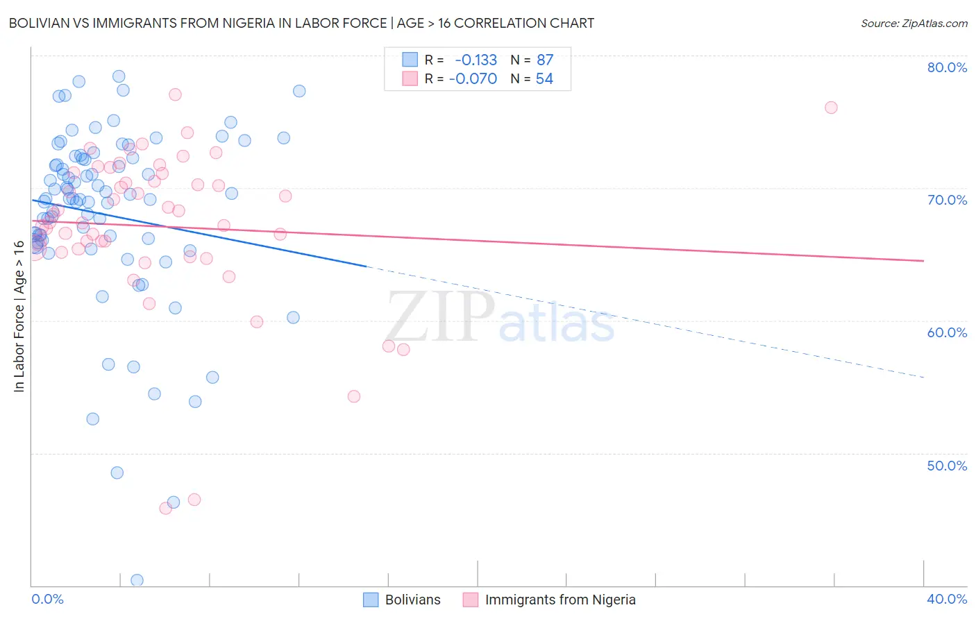 Bolivian vs Immigrants from Nigeria In Labor Force | Age > 16