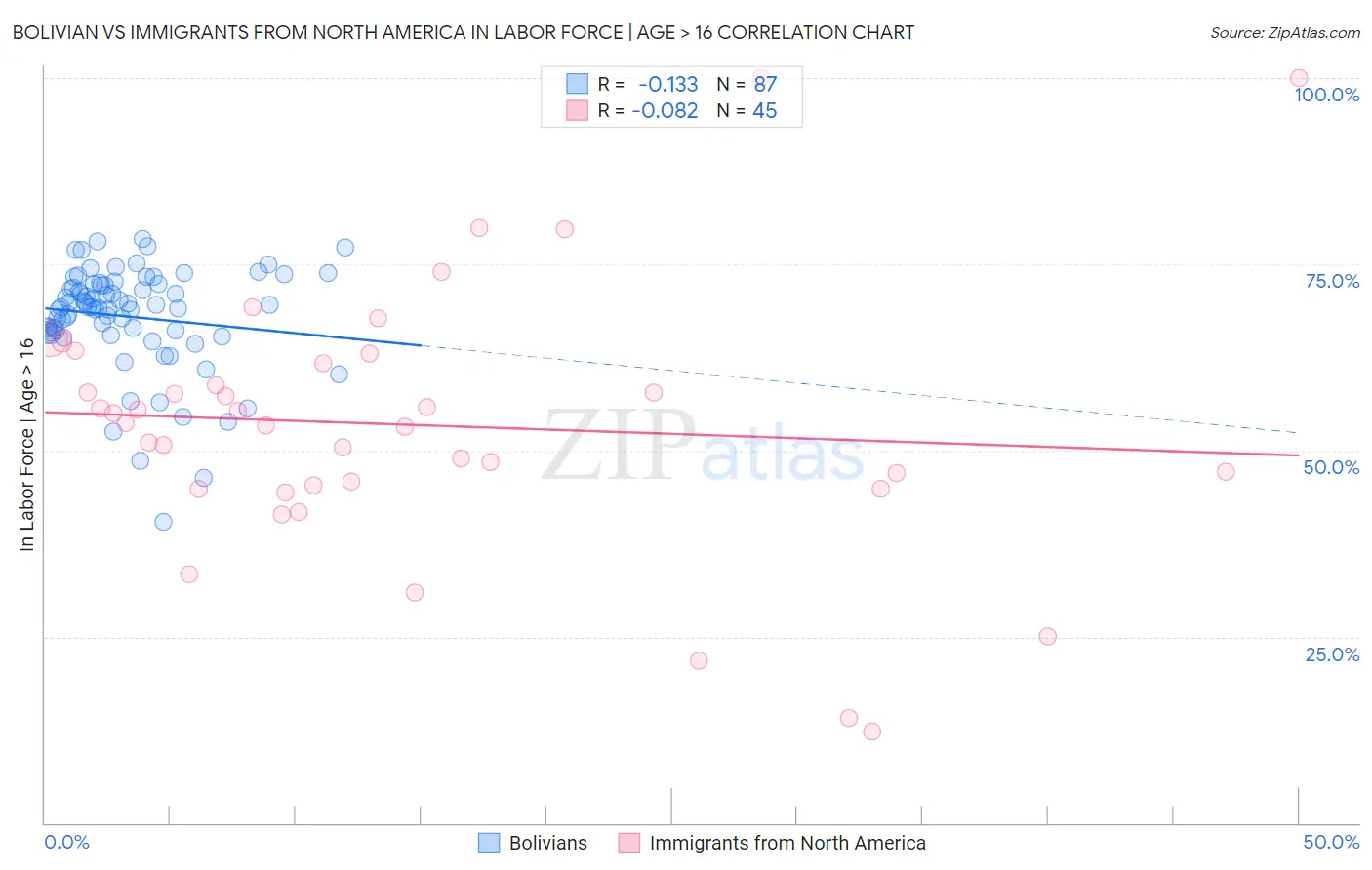 Bolivian vs Immigrants from North America In Labor Force | Age > 16