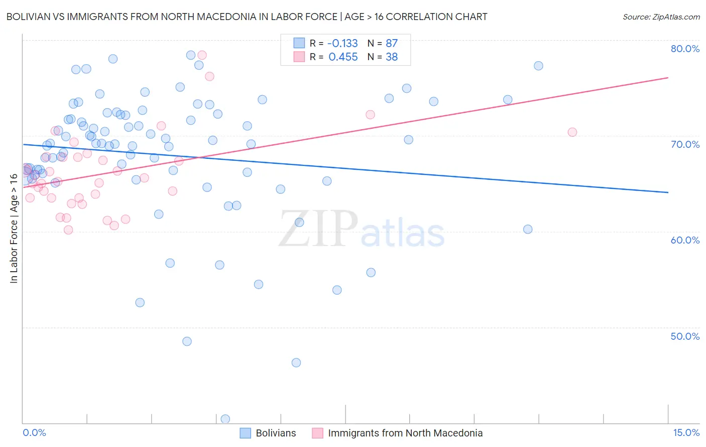 Bolivian vs Immigrants from North Macedonia In Labor Force | Age > 16