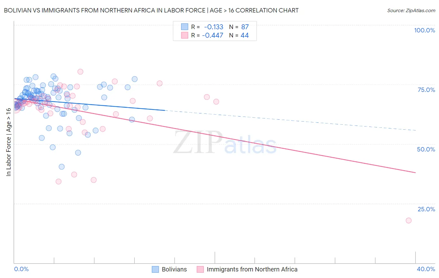 Bolivian vs Immigrants from Northern Africa In Labor Force | Age > 16