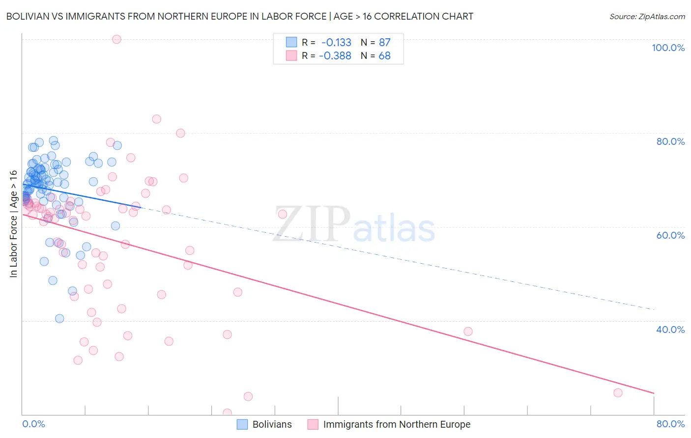 Bolivian vs Immigrants from Northern Europe In Labor Force | Age > 16