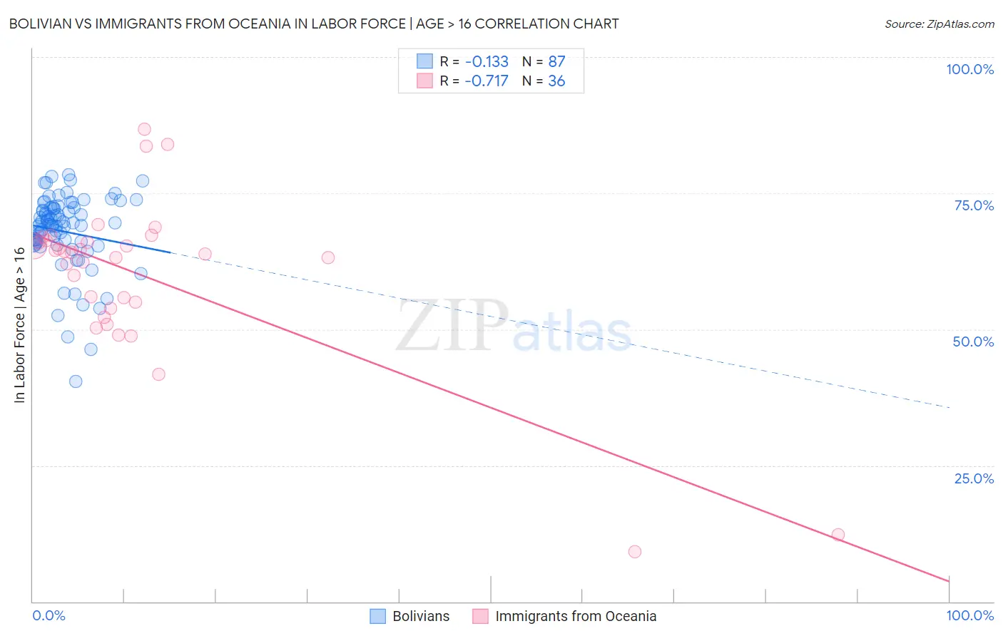 Bolivian vs Immigrants from Oceania In Labor Force | Age > 16