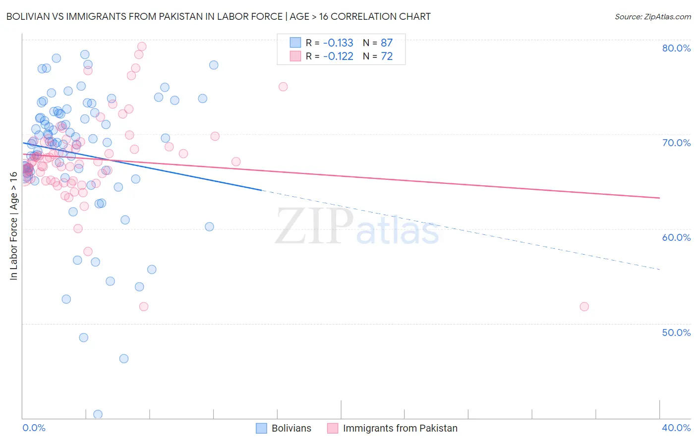 Bolivian vs Immigrants from Pakistan In Labor Force | Age > 16