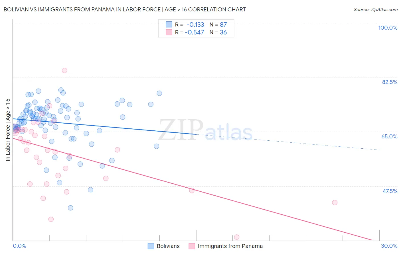 Bolivian vs Immigrants from Panama In Labor Force | Age > 16