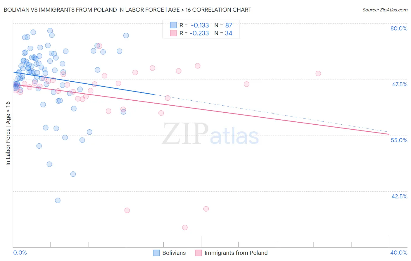 Bolivian vs Immigrants from Poland In Labor Force | Age > 16