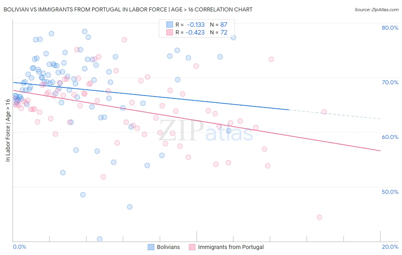 Bolivian vs Immigrants from Portugal In Labor Force | Age > 16