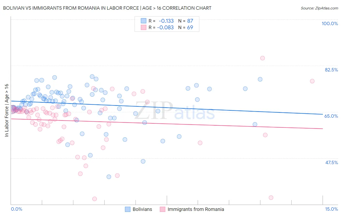 Bolivian vs Immigrants from Romania In Labor Force | Age > 16