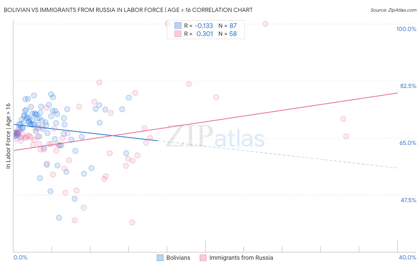 Bolivian vs Immigrants from Russia In Labor Force | Age > 16