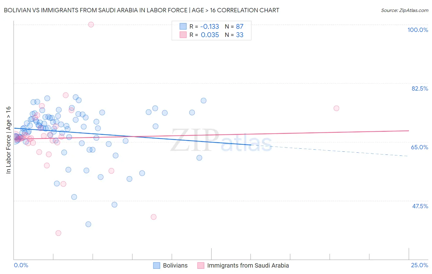 Bolivian vs Immigrants from Saudi Arabia In Labor Force | Age > 16