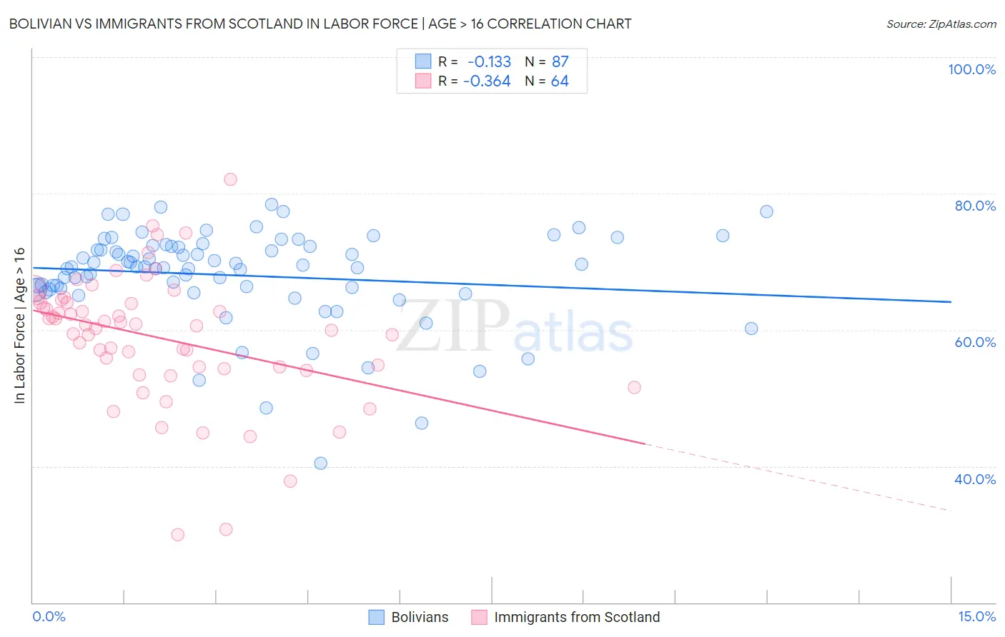 Bolivian vs Immigrants from Scotland In Labor Force | Age > 16