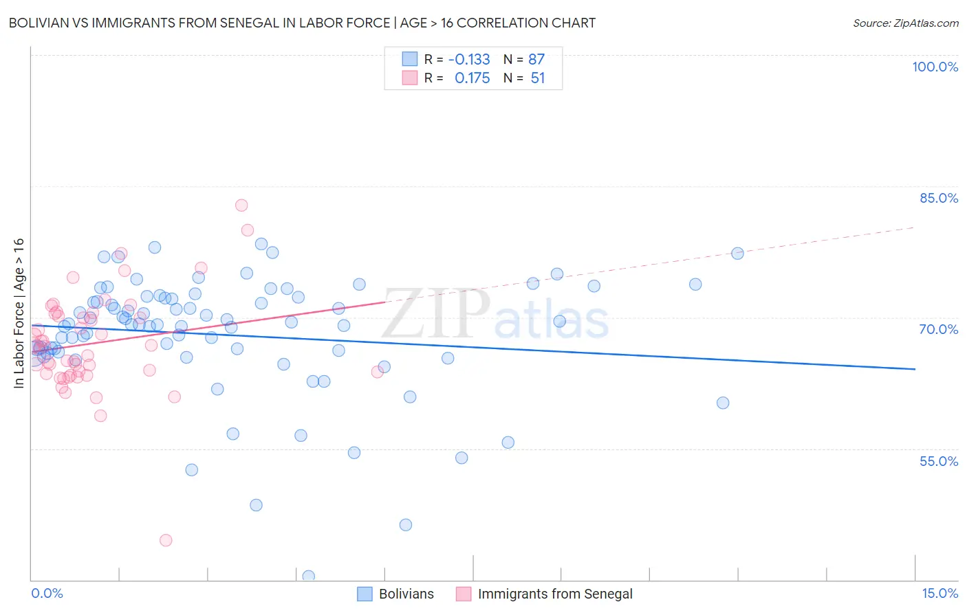 Bolivian vs Immigrants from Senegal In Labor Force | Age > 16