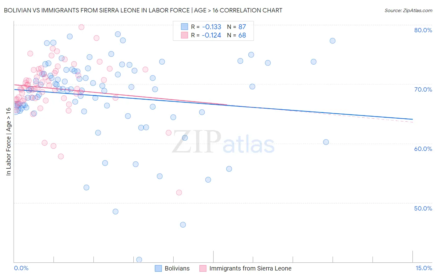 Bolivian vs Immigrants from Sierra Leone In Labor Force | Age > 16