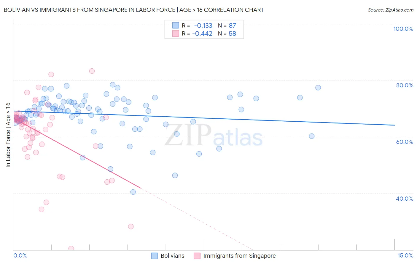 Bolivian vs Immigrants from Singapore In Labor Force | Age > 16