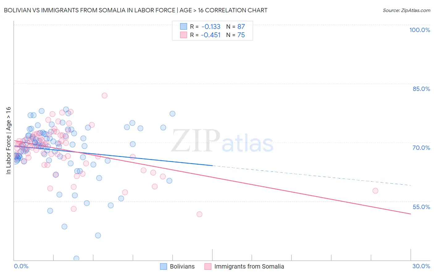 Bolivian vs Immigrants from Somalia In Labor Force | Age > 16