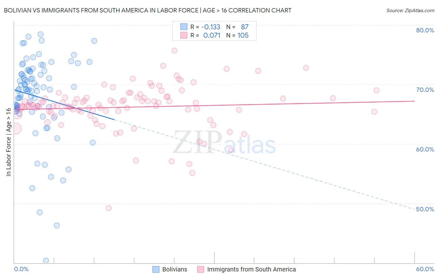 Bolivian vs Immigrants from South America In Labor Force | Age > 16