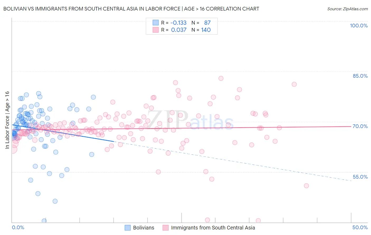 Bolivian vs Immigrants from South Central Asia In Labor Force | Age > 16