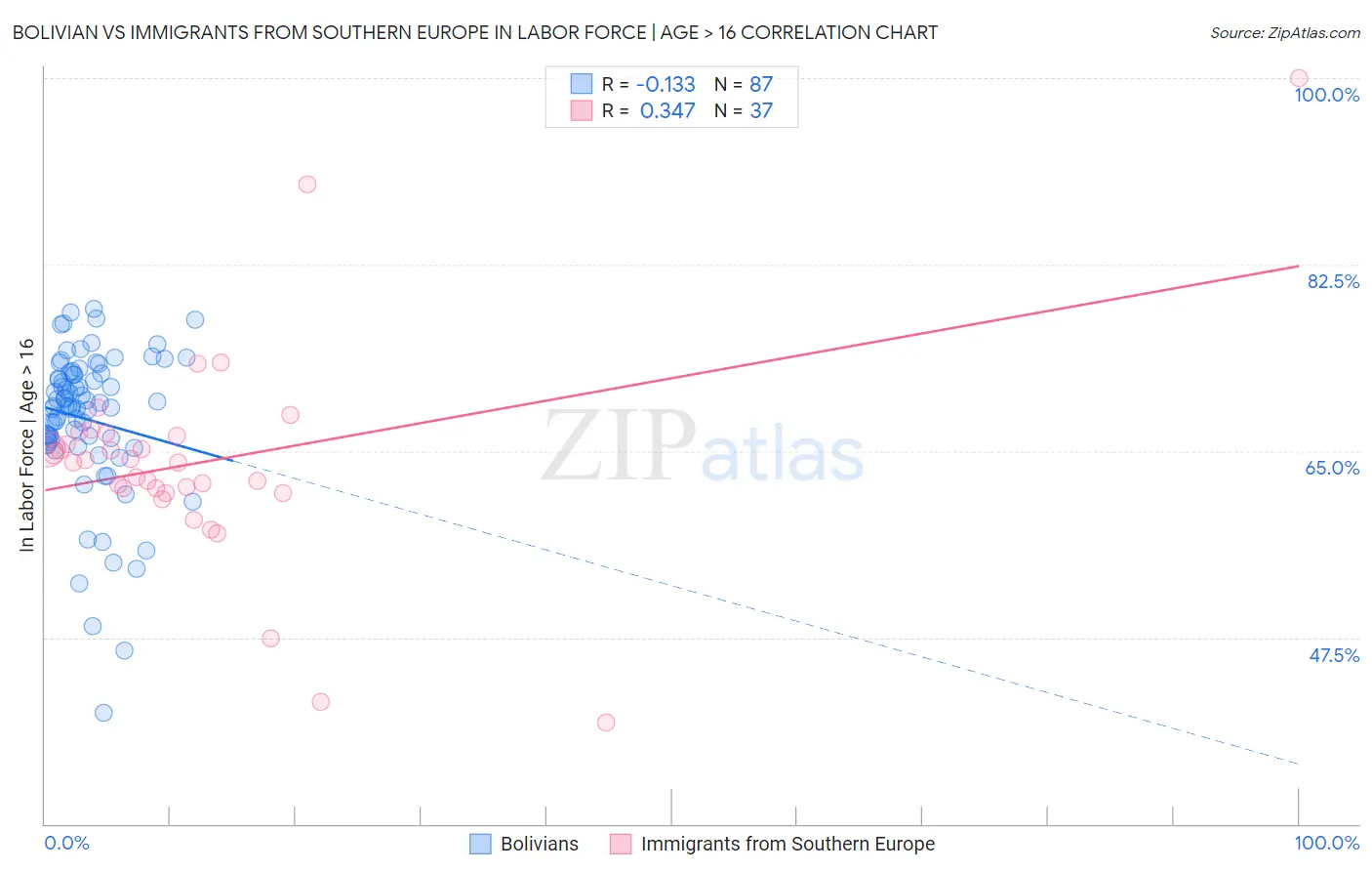 Bolivian vs Immigrants from Southern Europe In Labor Force | Age > 16