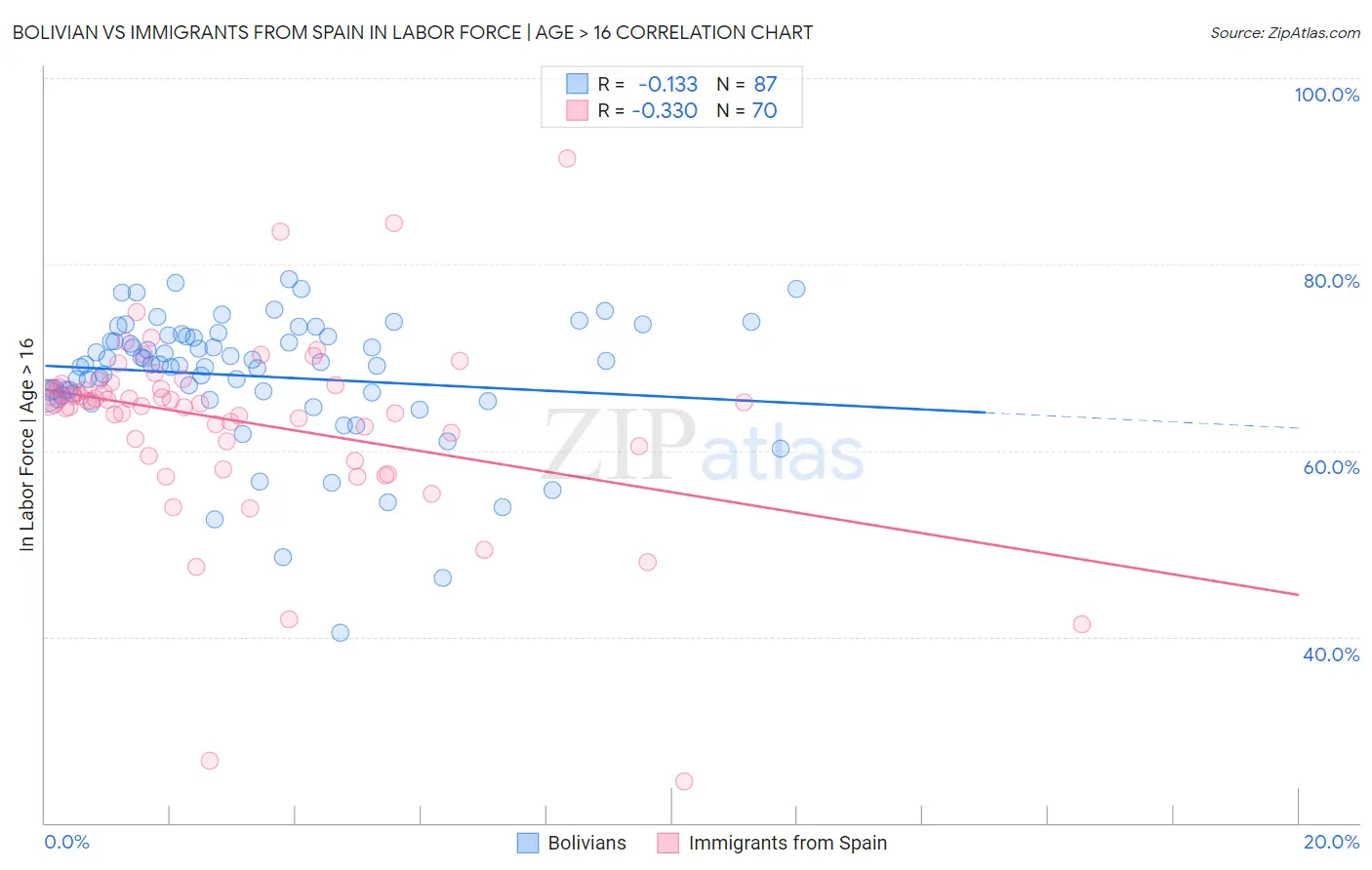 Bolivian vs Immigrants from Spain In Labor Force | Age > 16