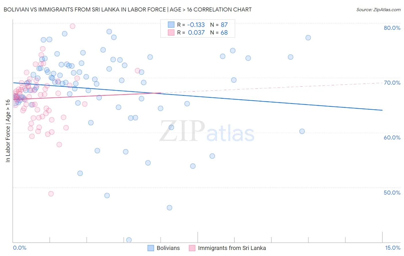 Bolivian vs Immigrants from Sri Lanka In Labor Force | Age > 16