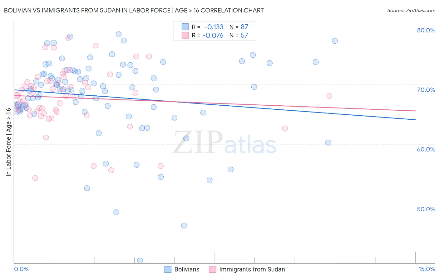 Bolivian vs Immigrants from Sudan In Labor Force | Age > 16