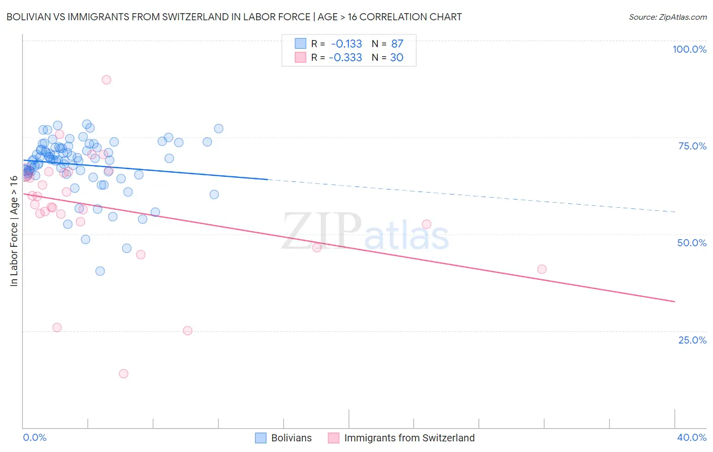 Bolivian vs Immigrants from Switzerland In Labor Force | Age > 16