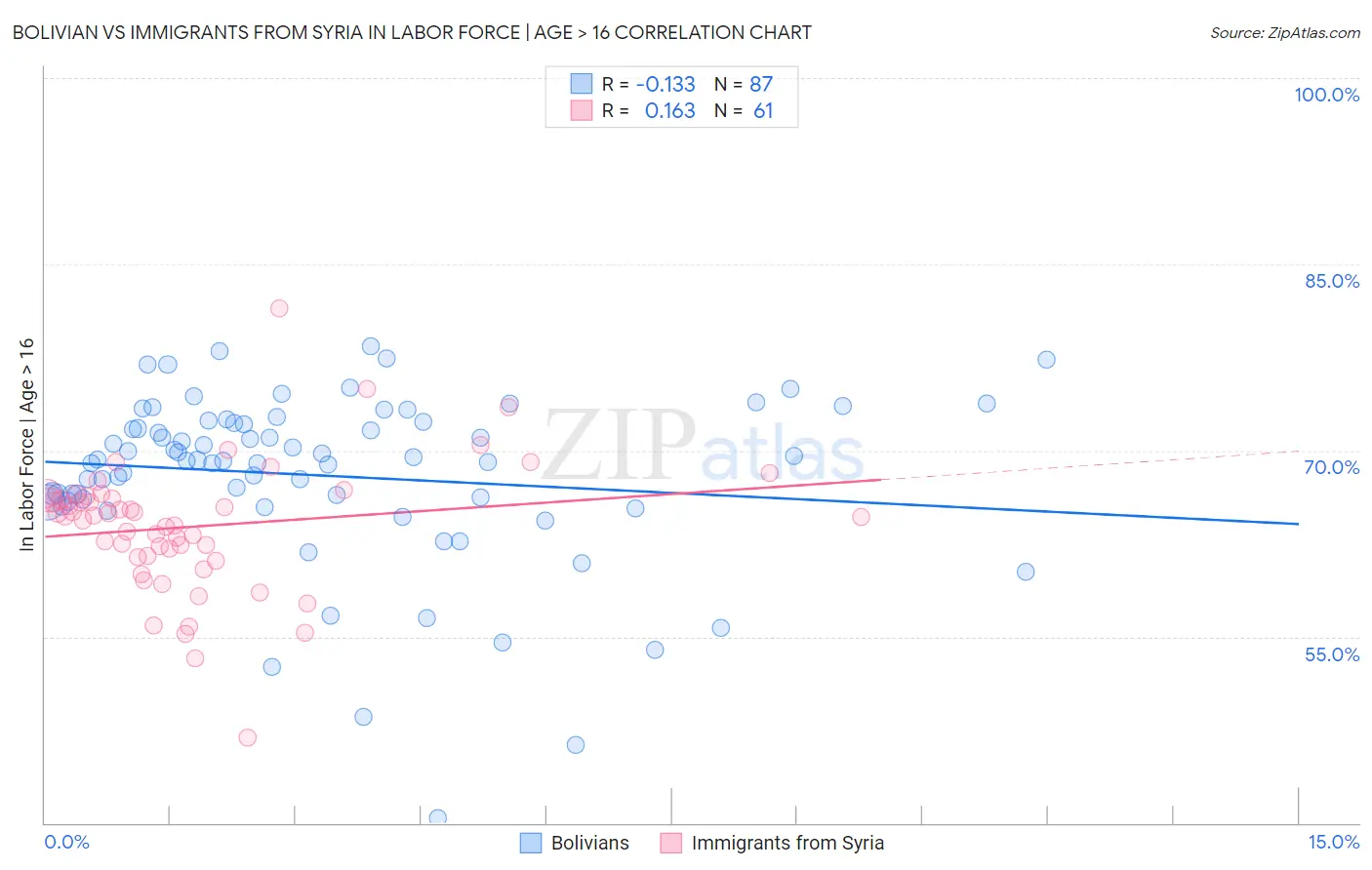 Bolivian vs Immigrants from Syria In Labor Force | Age > 16