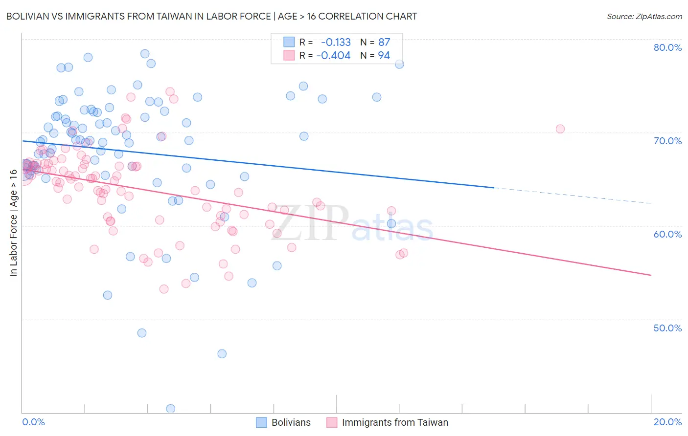 Bolivian vs Immigrants from Taiwan In Labor Force | Age > 16