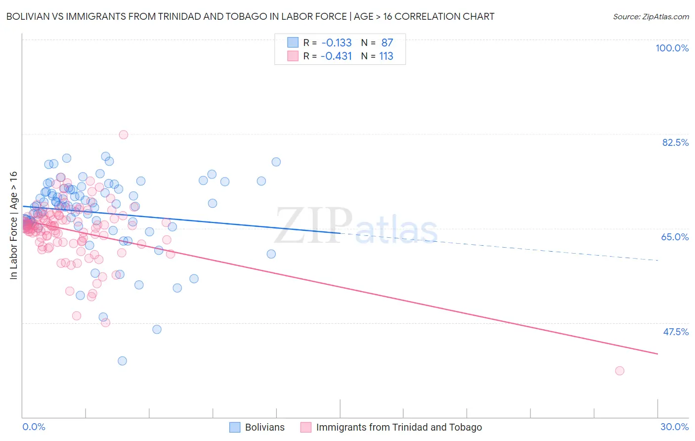 Bolivian vs Immigrants from Trinidad and Tobago In Labor Force | Age > 16