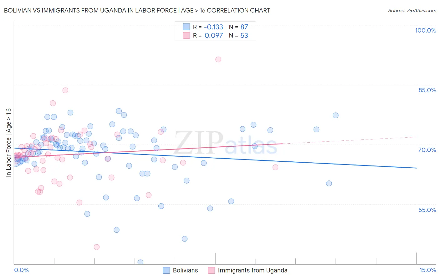 Bolivian vs Immigrants from Uganda In Labor Force | Age > 16