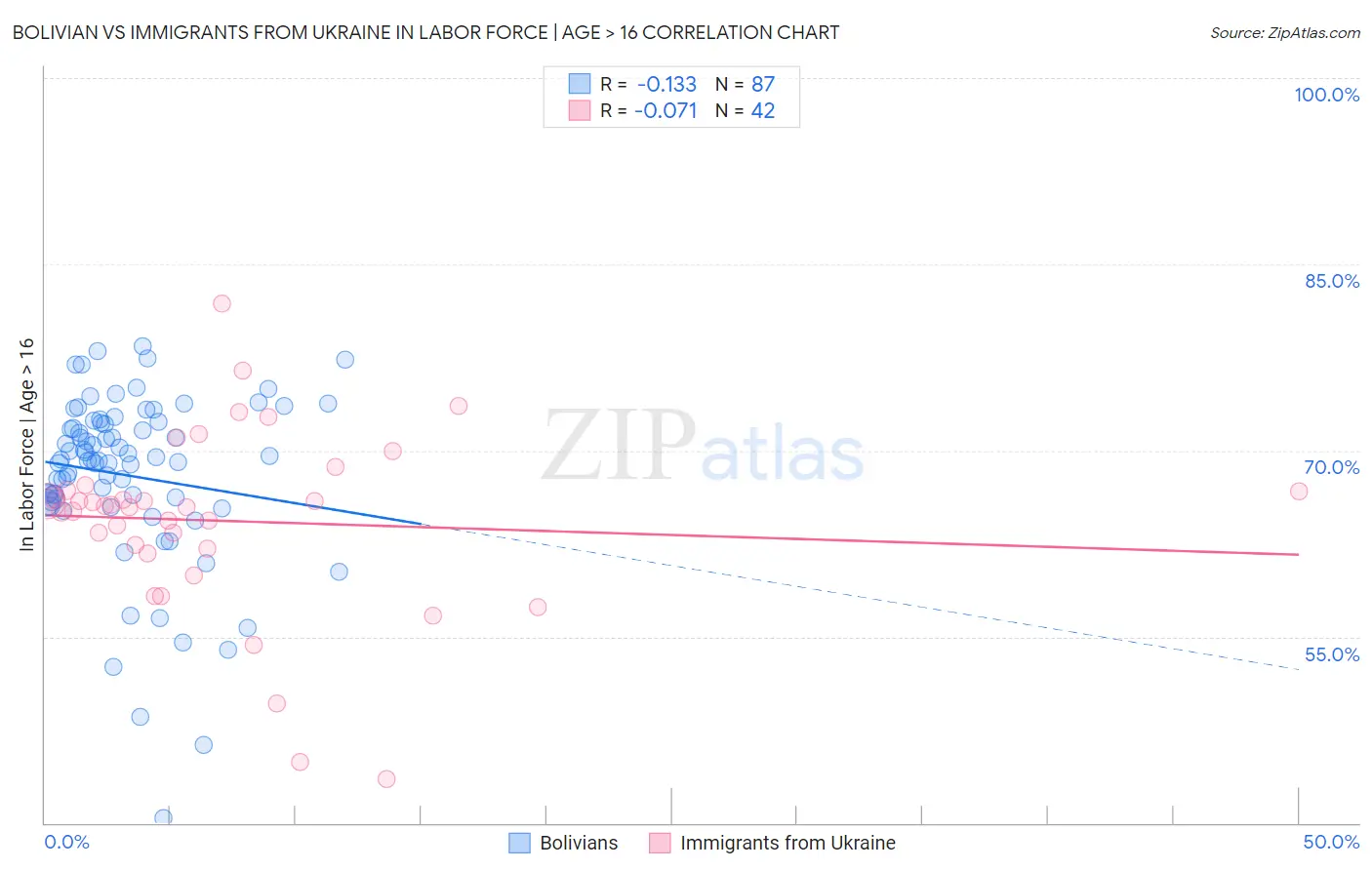 Bolivian vs Immigrants from Ukraine In Labor Force | Age > 16