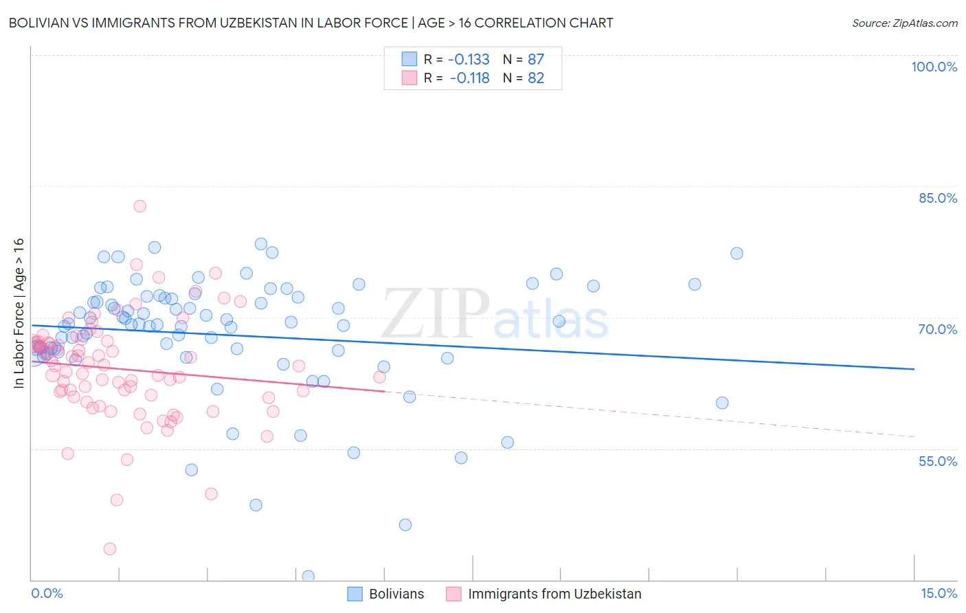 Bolivian vs Immigrants from Uzbekistan In Labor Force | Age > 16