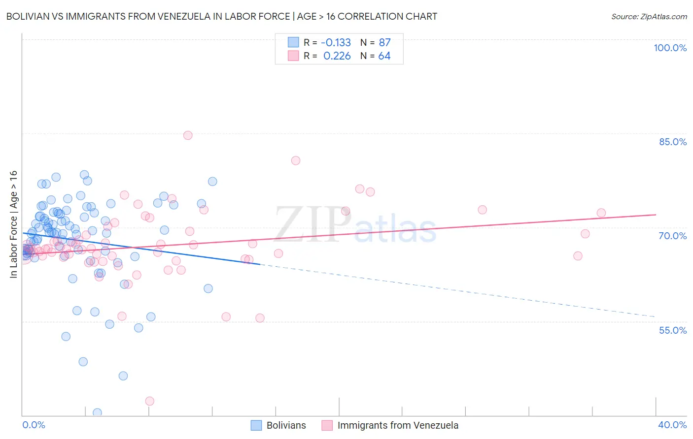 Bolivian vs Immigrants from Venezuela In Labor Force | Age > 16