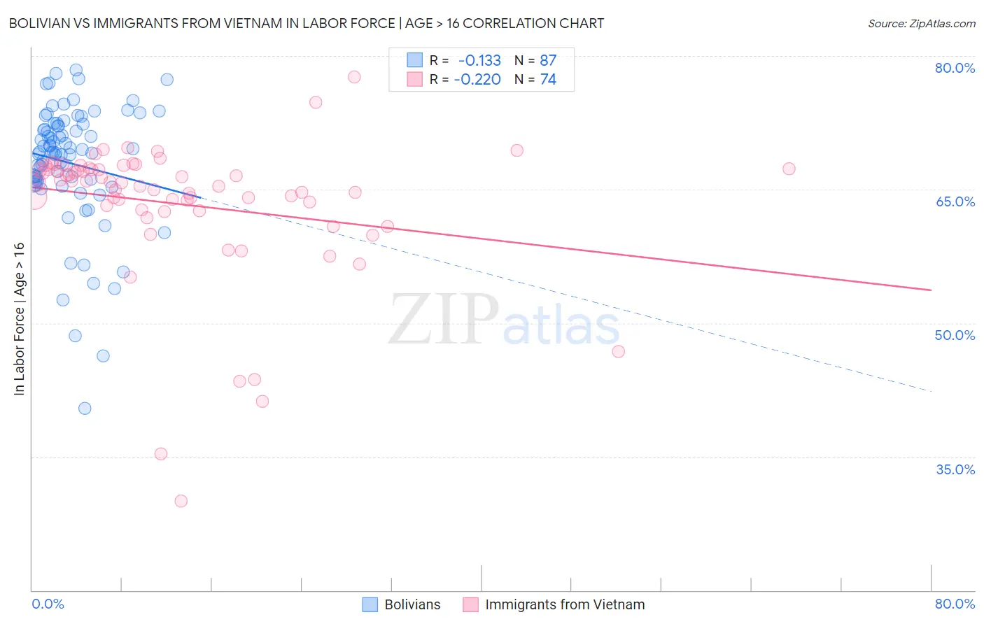 Bolivian vs Immigrants from Vietnam In Labor Force | Age > 16