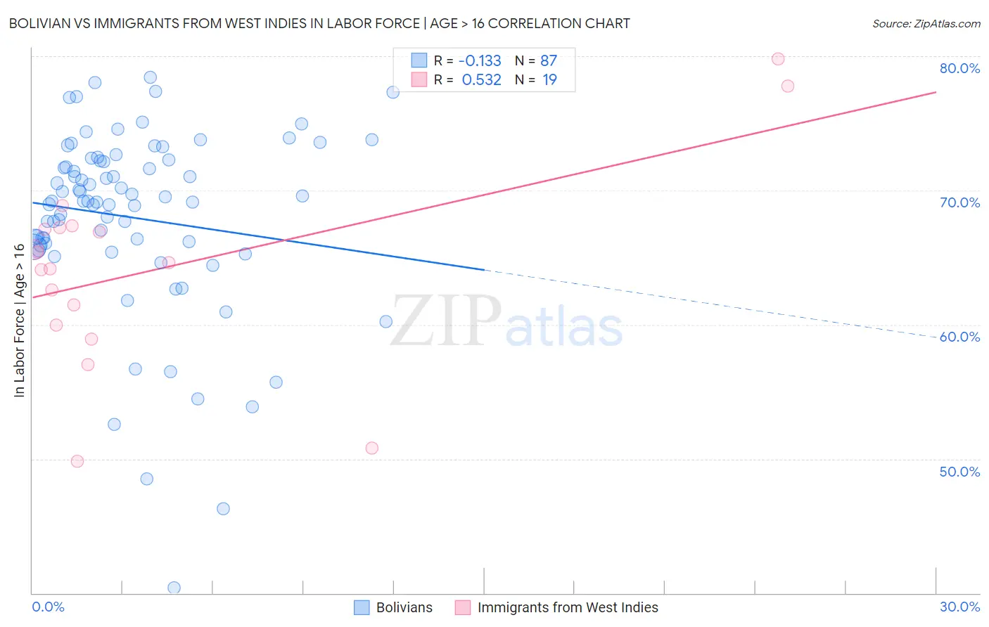 Bolivian vs Immigrants from West Indies In Labor Force | Age > 16