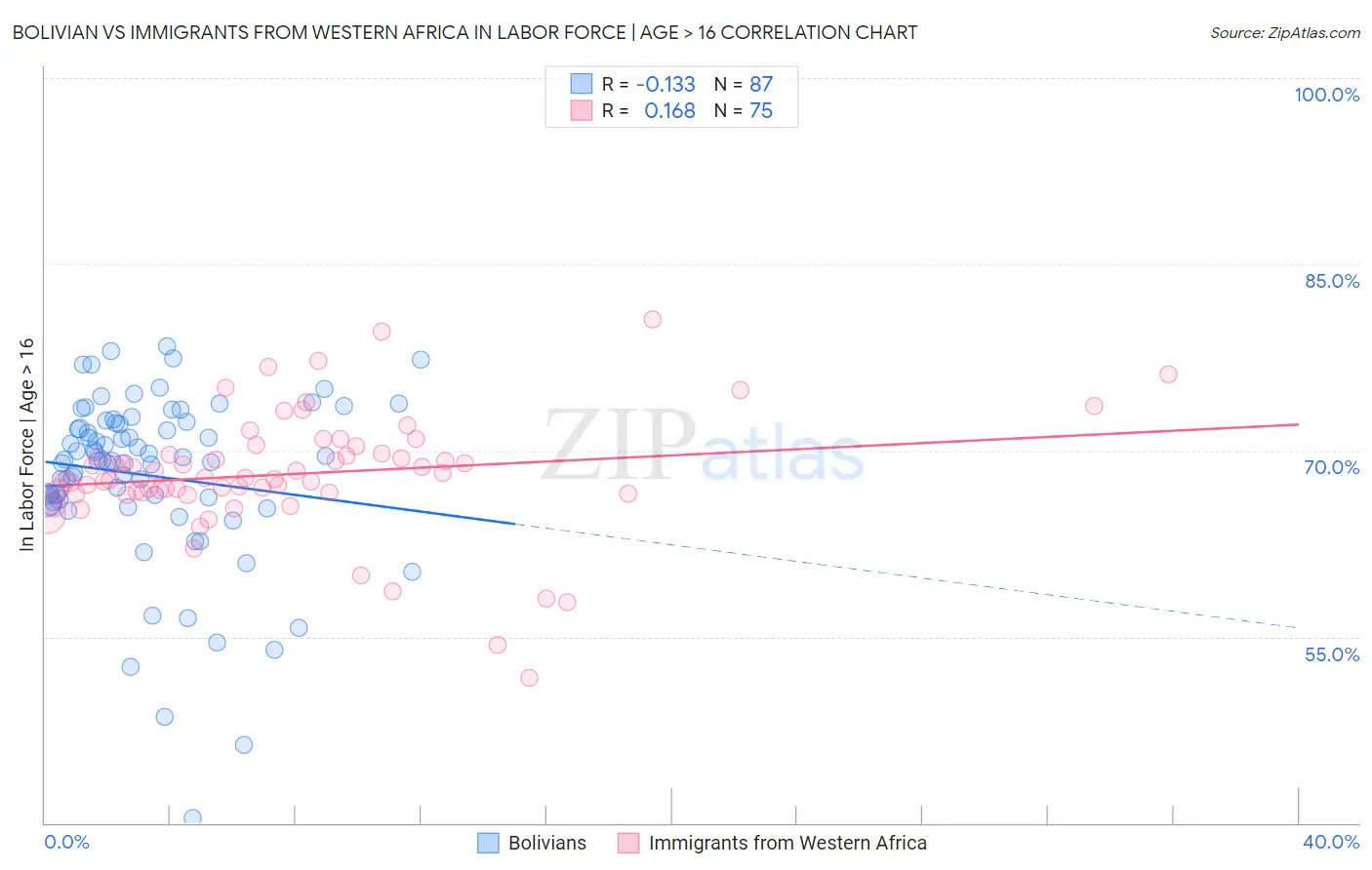 Bolivian vs Immigrants from Western Africa In Labor Force | Age > 16