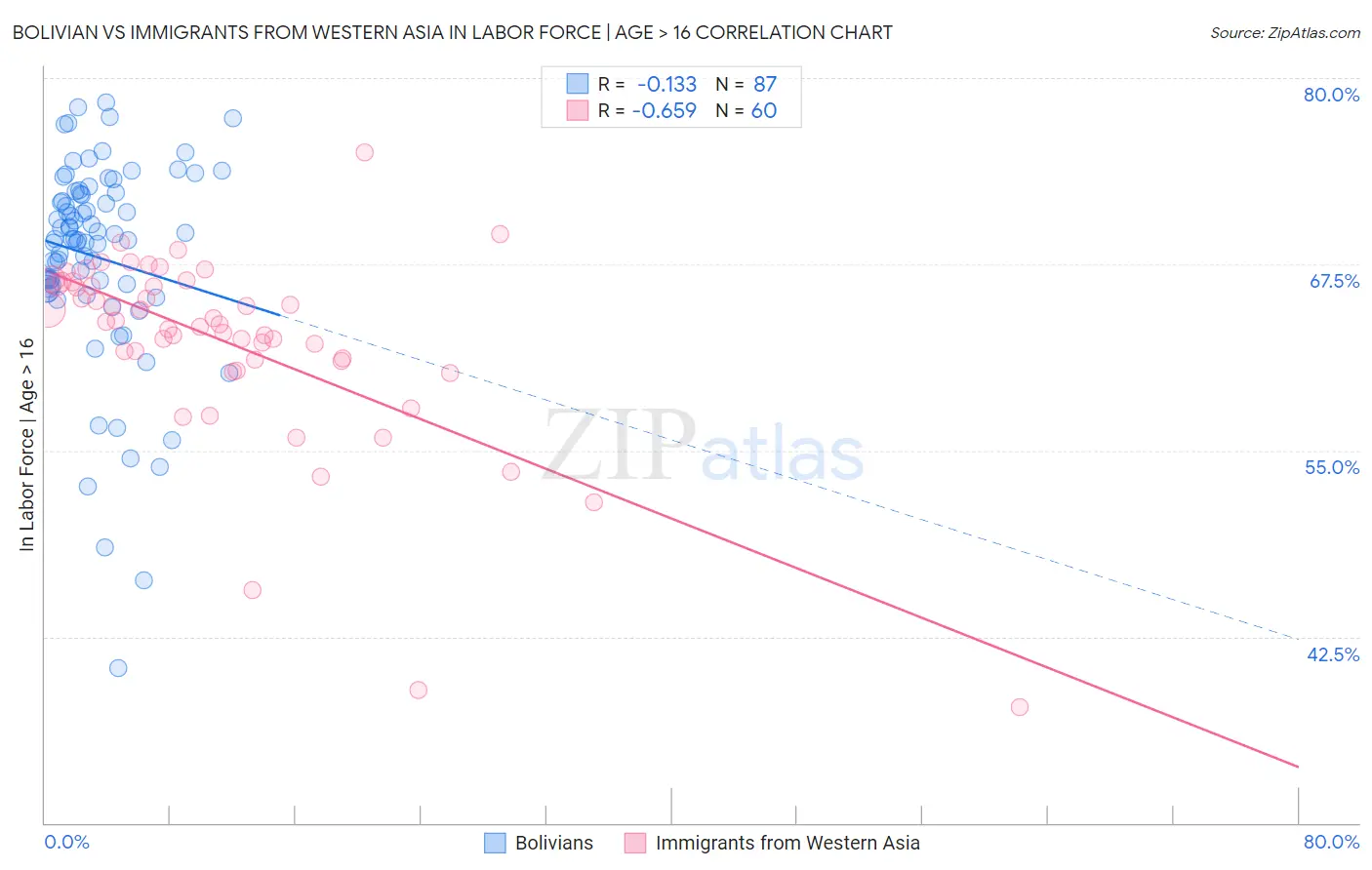 Bolivian vs Immigrants from Western Asia In Labor Force | Age > 16