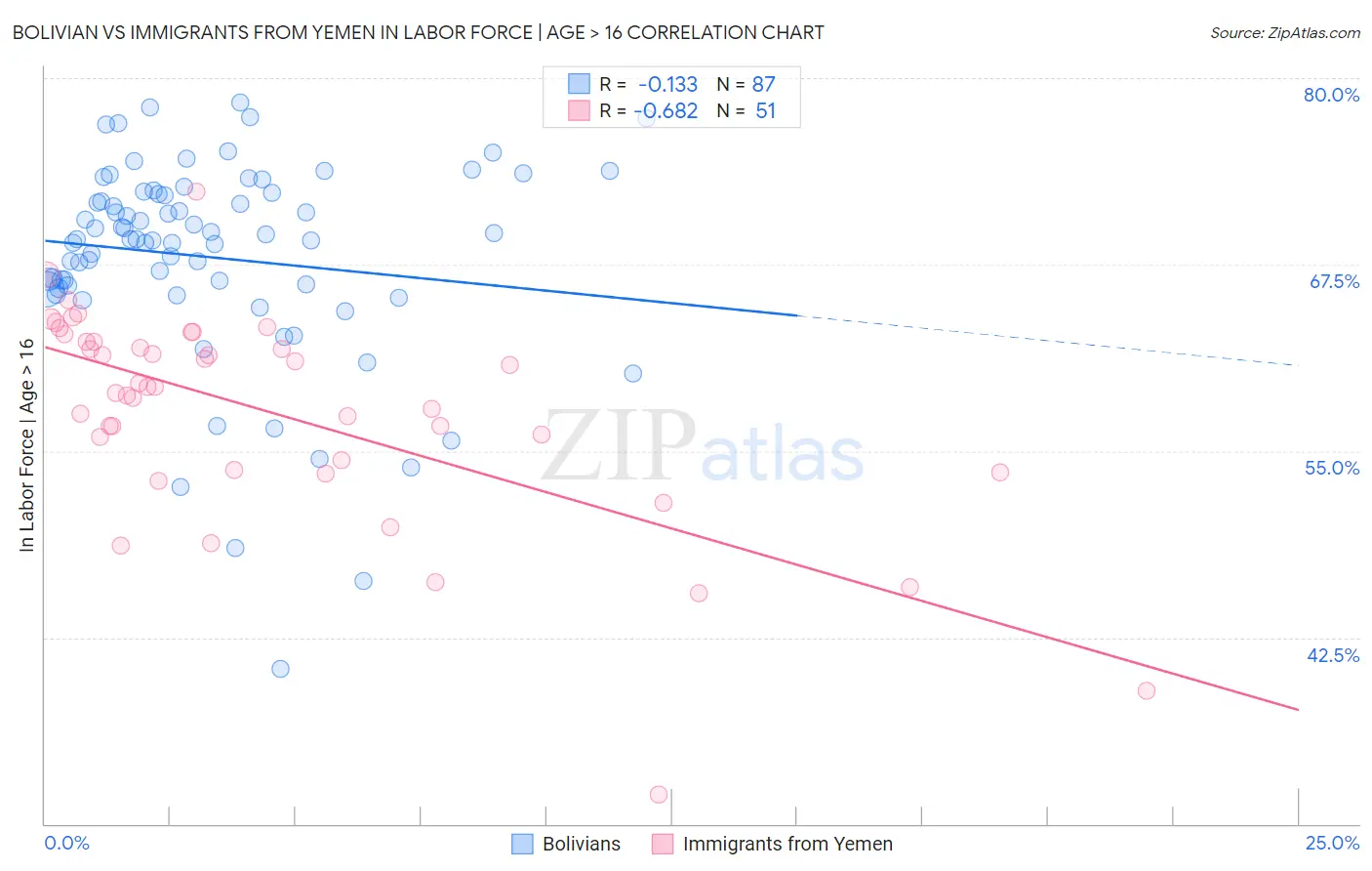 Bolivian vs Immigrants from Yemen In Labor Force | Age > 16