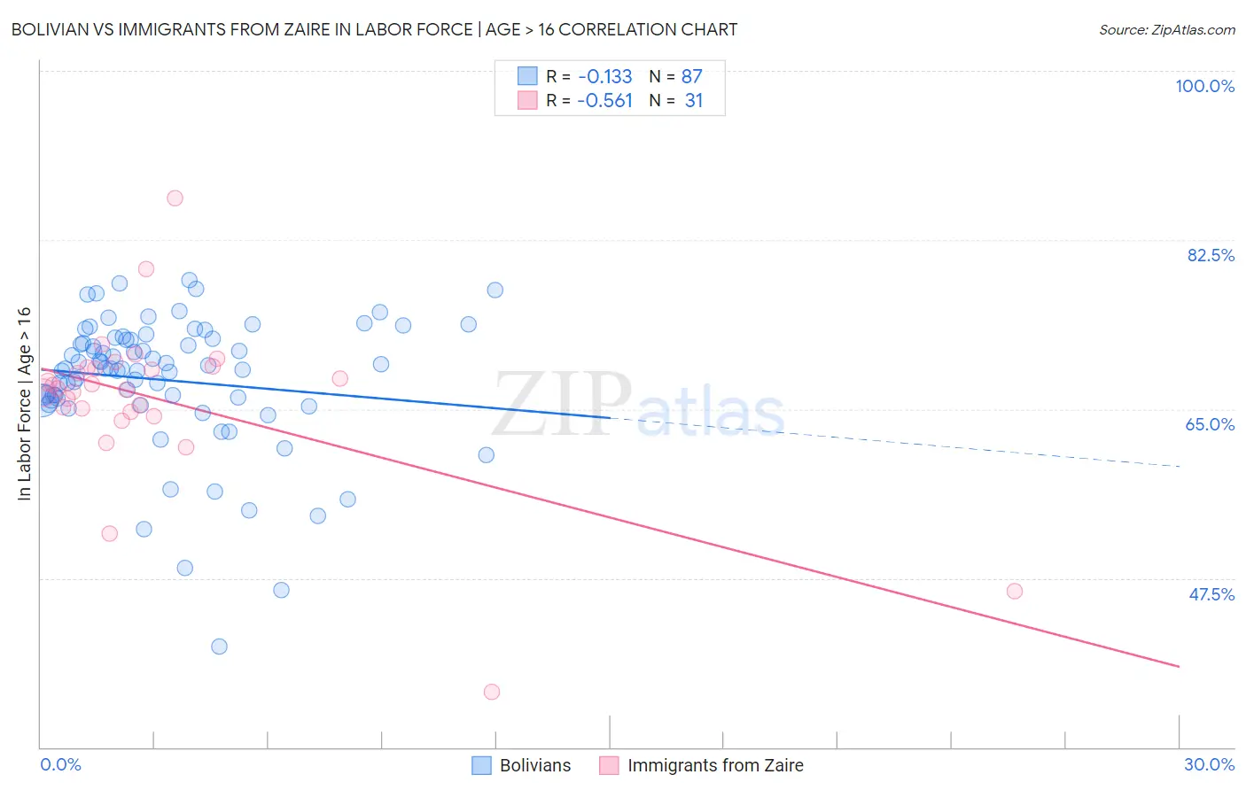 Bolivian vs Immigrants from Zaire In Labor Force | Age > 16