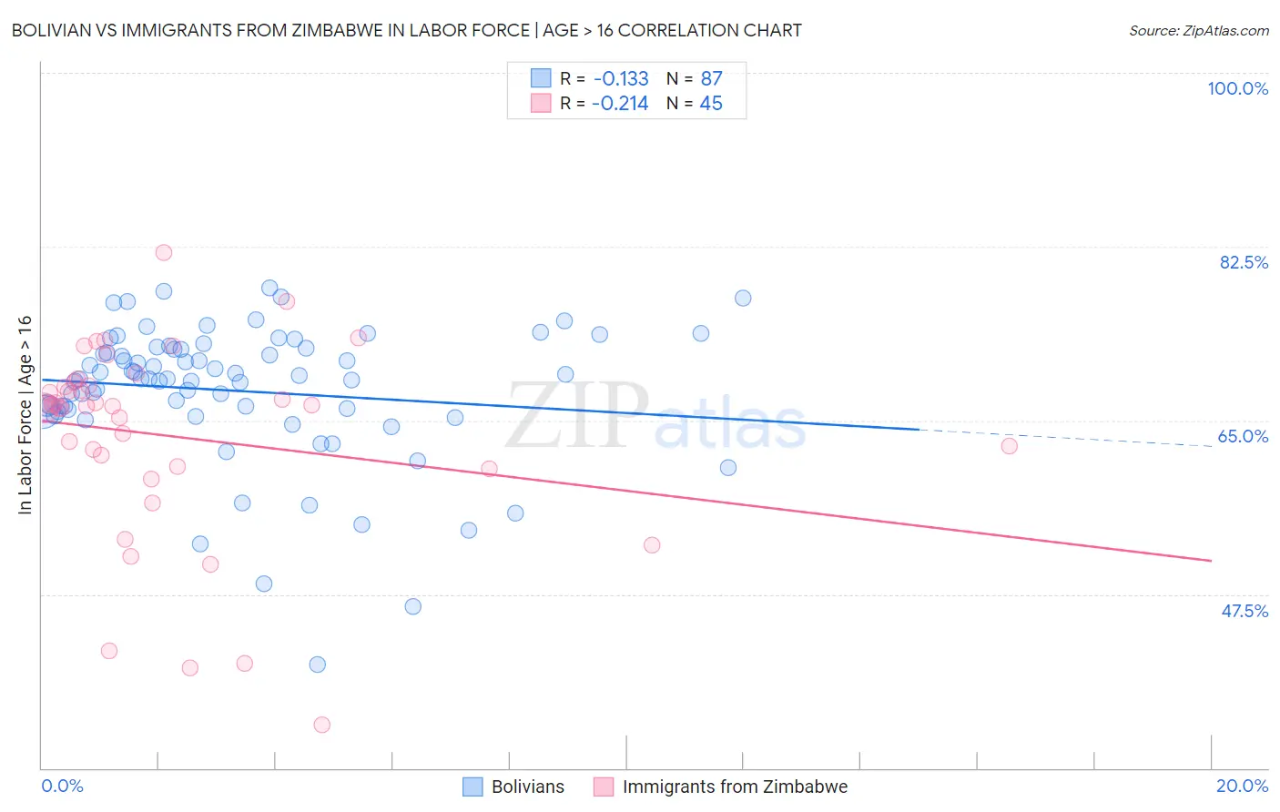 Bolivian vs Immigrants from Zimbabwe In Labor Force | Age > 16