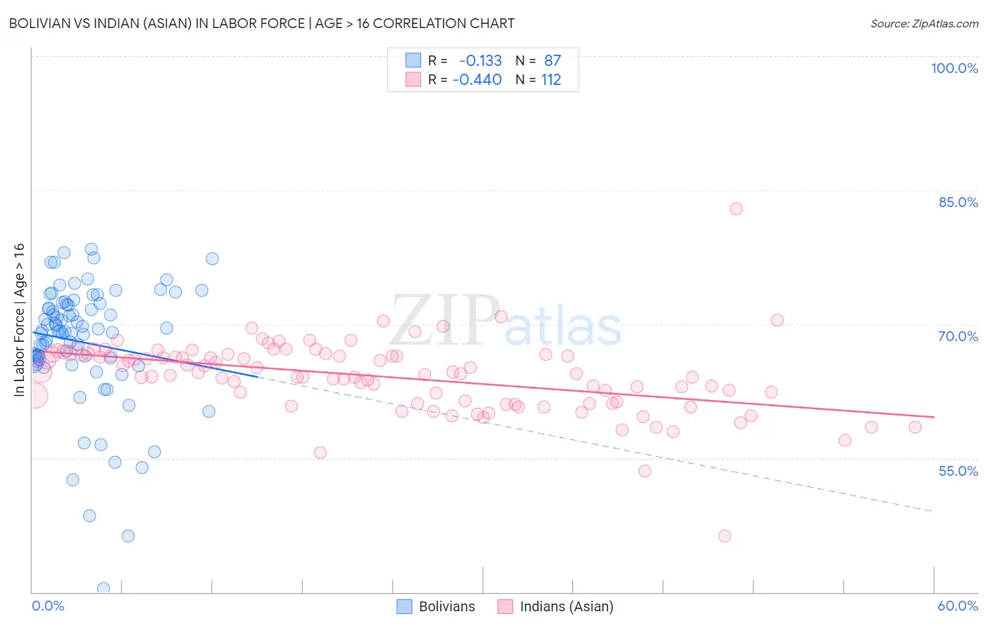 Bolivian vs Indian (Asian) In Labor Force | Age > 16