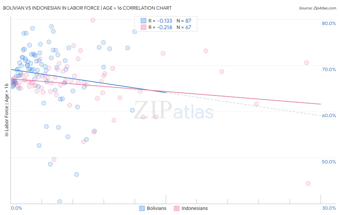 Bolivian vs Indonesian In Labor Force | Age > 16